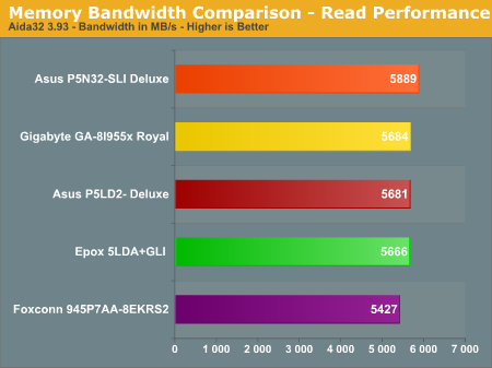 Memory Bandwidth Comparison - Read Performance